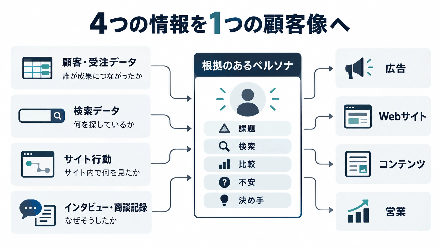 顧客データ、検索データ、サイト行動、インタビューを統合して根拠のあるペルソナを作る概念図
