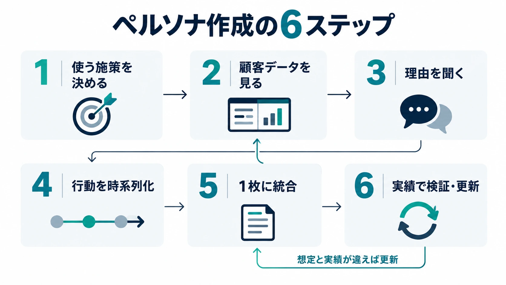 マーケティングペルソナを顧客データから作成し実績で更新する6ステップのフロー図