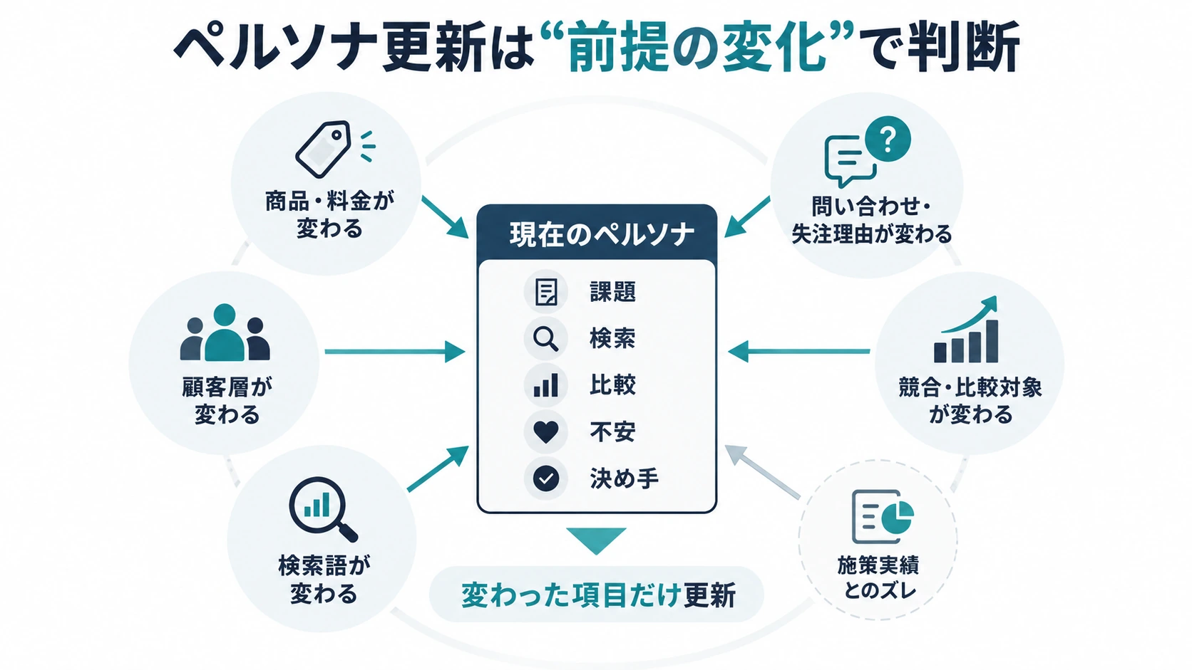 商品や顧客層、検索語、問い合わせ内容などの変化に応じてペルソナを更新する考え方の図