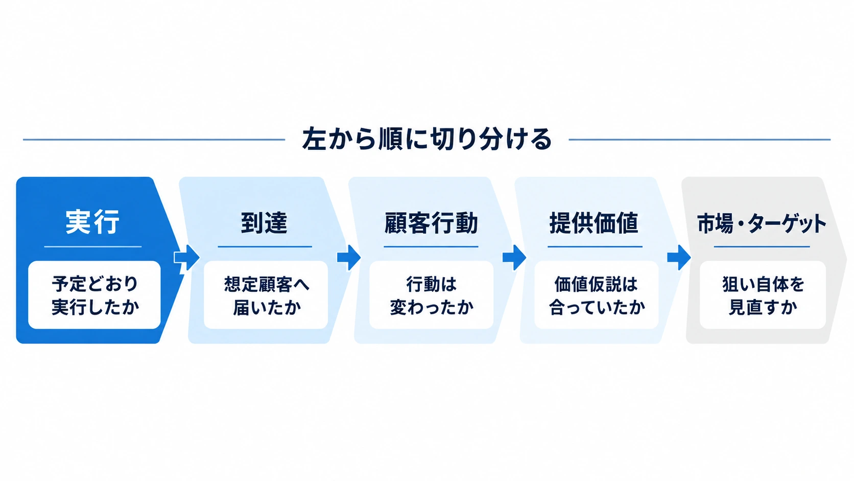 施策実行から市場・ターゲットまで順番に原因を切り分けるマーケティング戦略の見直しフロー