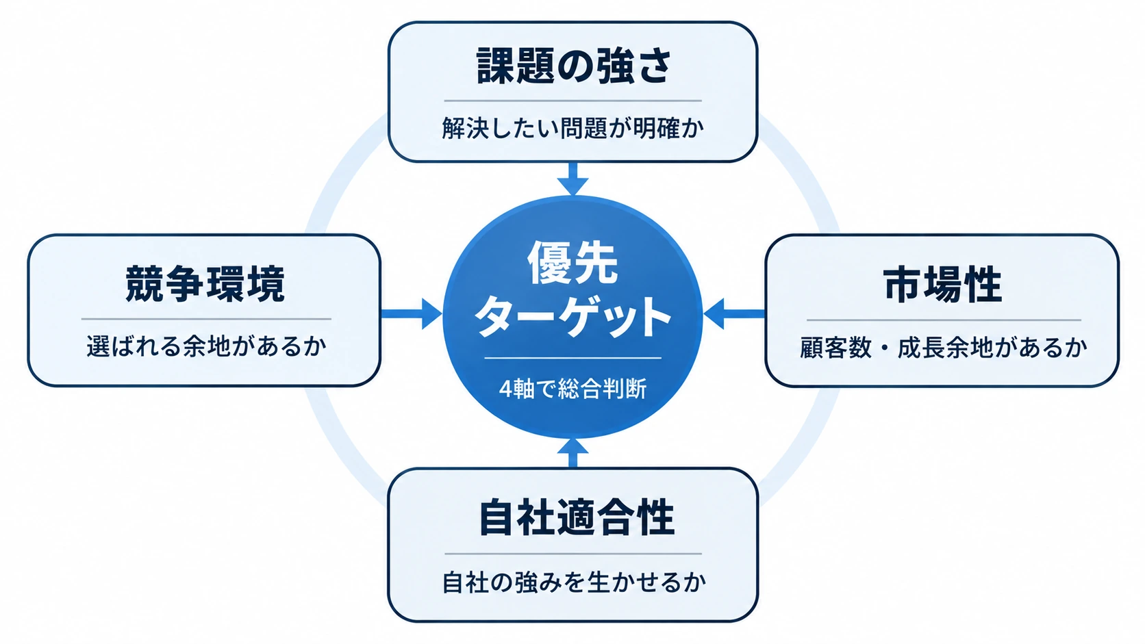 課題の強さ、市場性、自社適合性、競争環境の4軸で優先ターゲットを判断する図