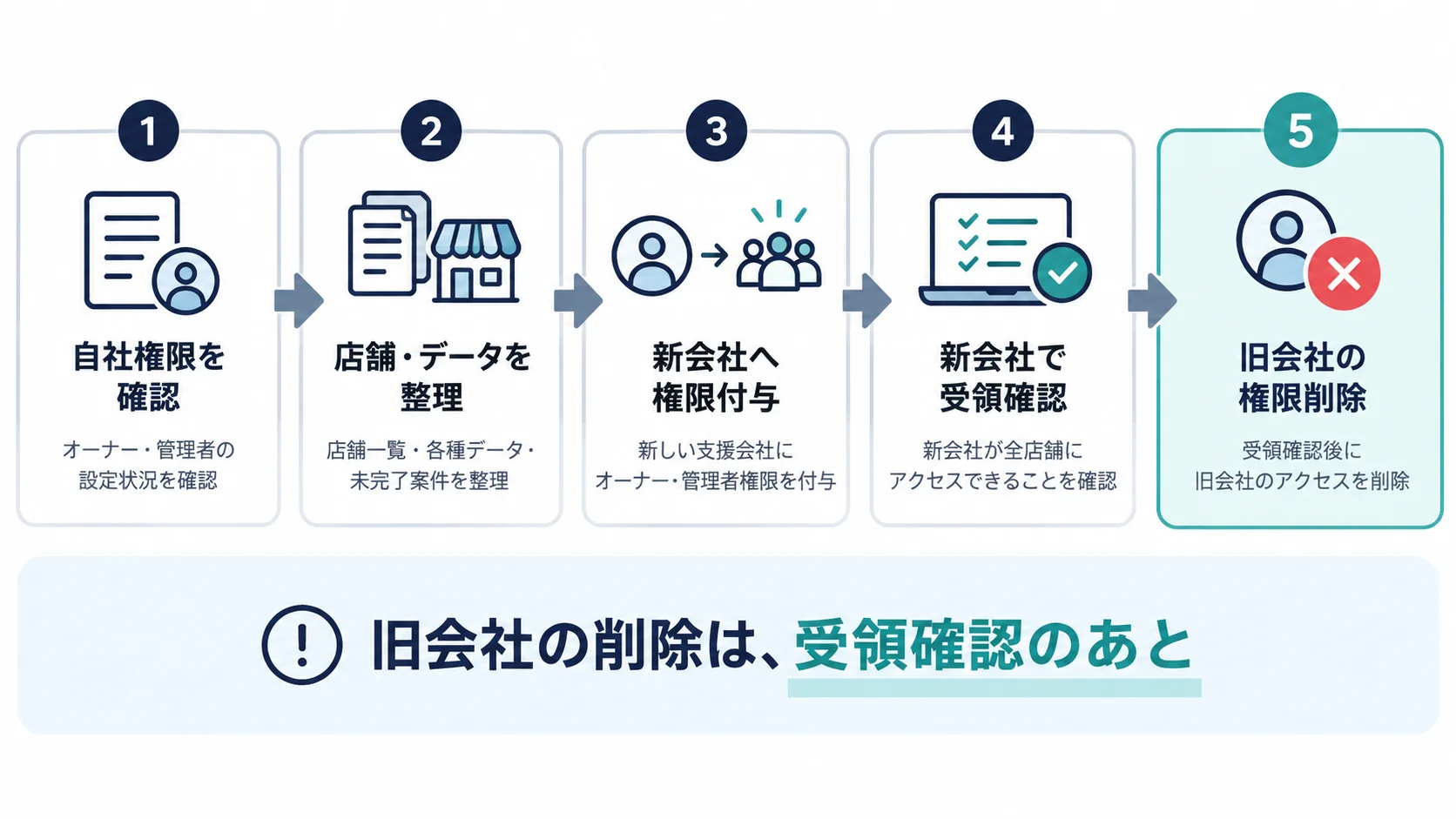 自社の権限確認から新支援会社への受領確認、旧支援会社の権限削除までのMEO切り替え手順