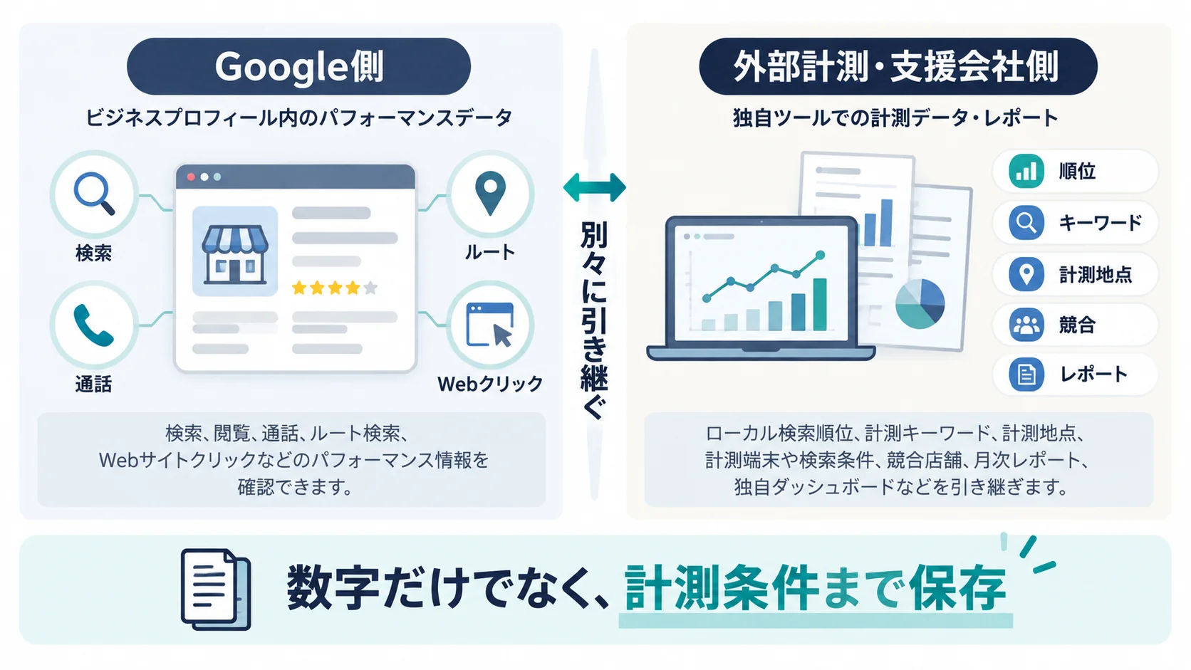 Googleビジネスプロフィール内のパフォーマンスデータと支援会社の外部計測データを分けて引き継ぐ概念図