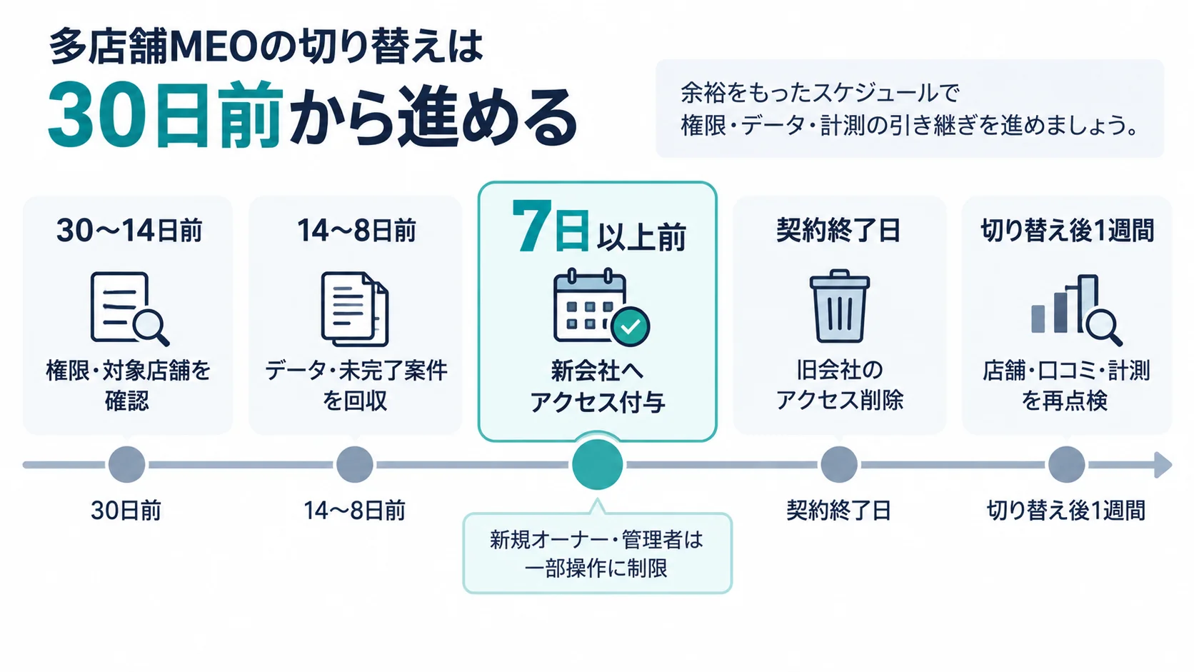 多店舗MEOの外注先変更を契約終了30日前から切り替え後1週間まで進めるタイムライン