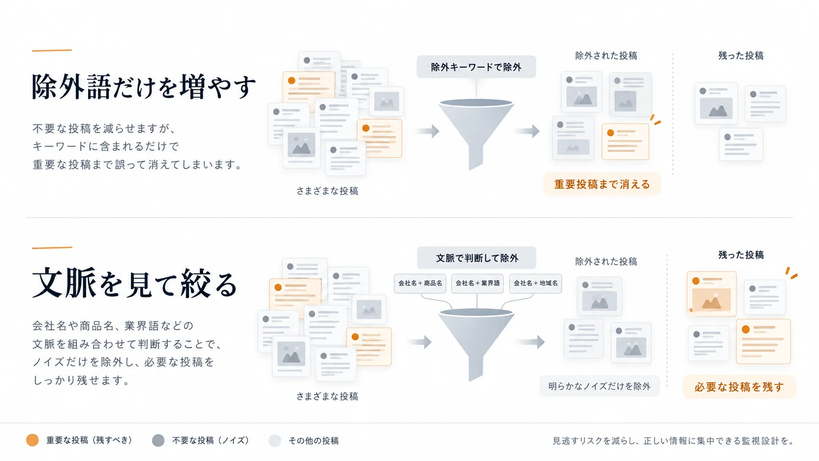 除外語だけを増やす方法と、会社名や商品名などの文脈条件を使って誤検知を減らす方法の比較