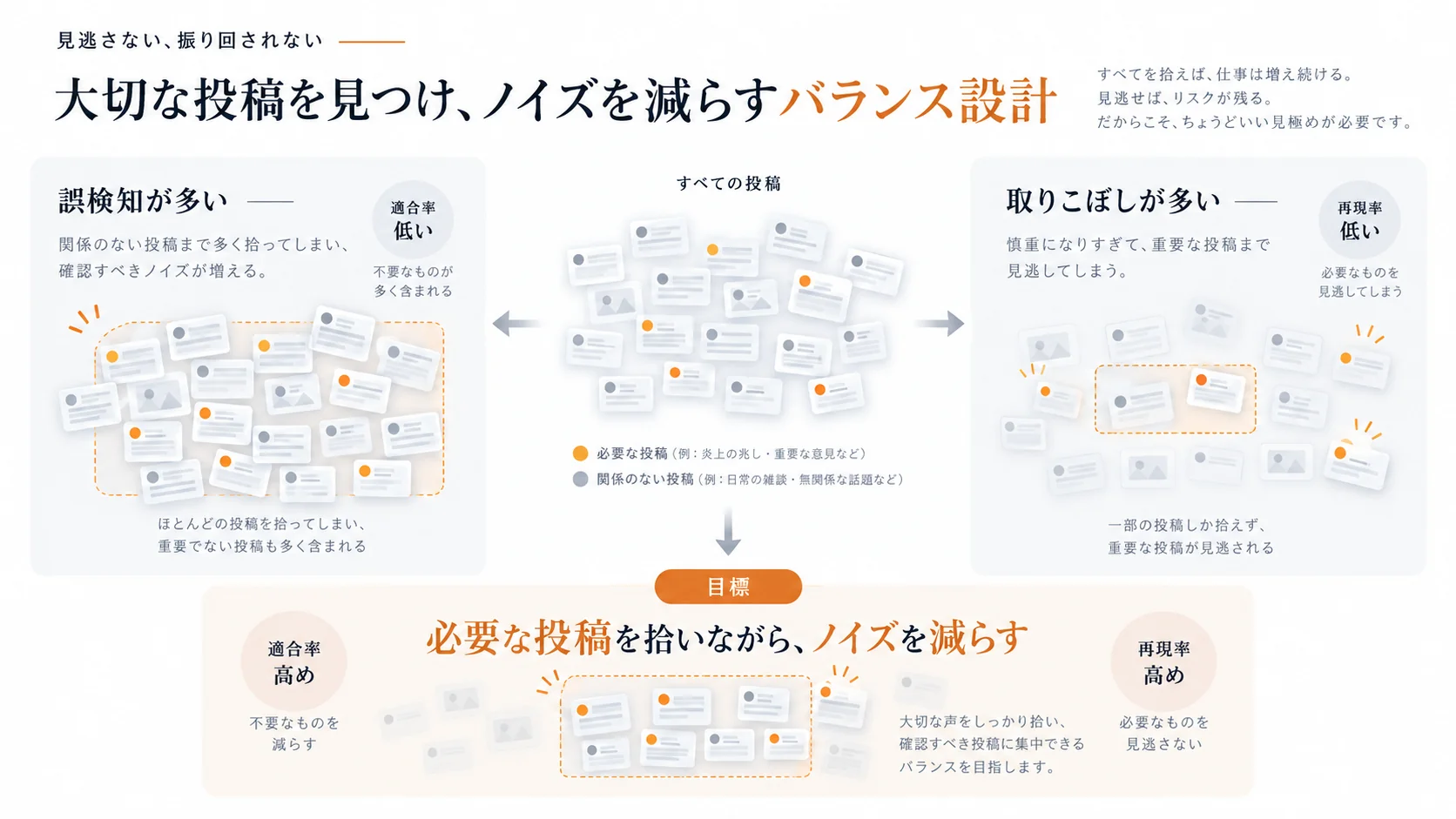 風評監視で誤検知を減らすことと重要投稿の取りこぼしを防ぐことのバランスを示す図