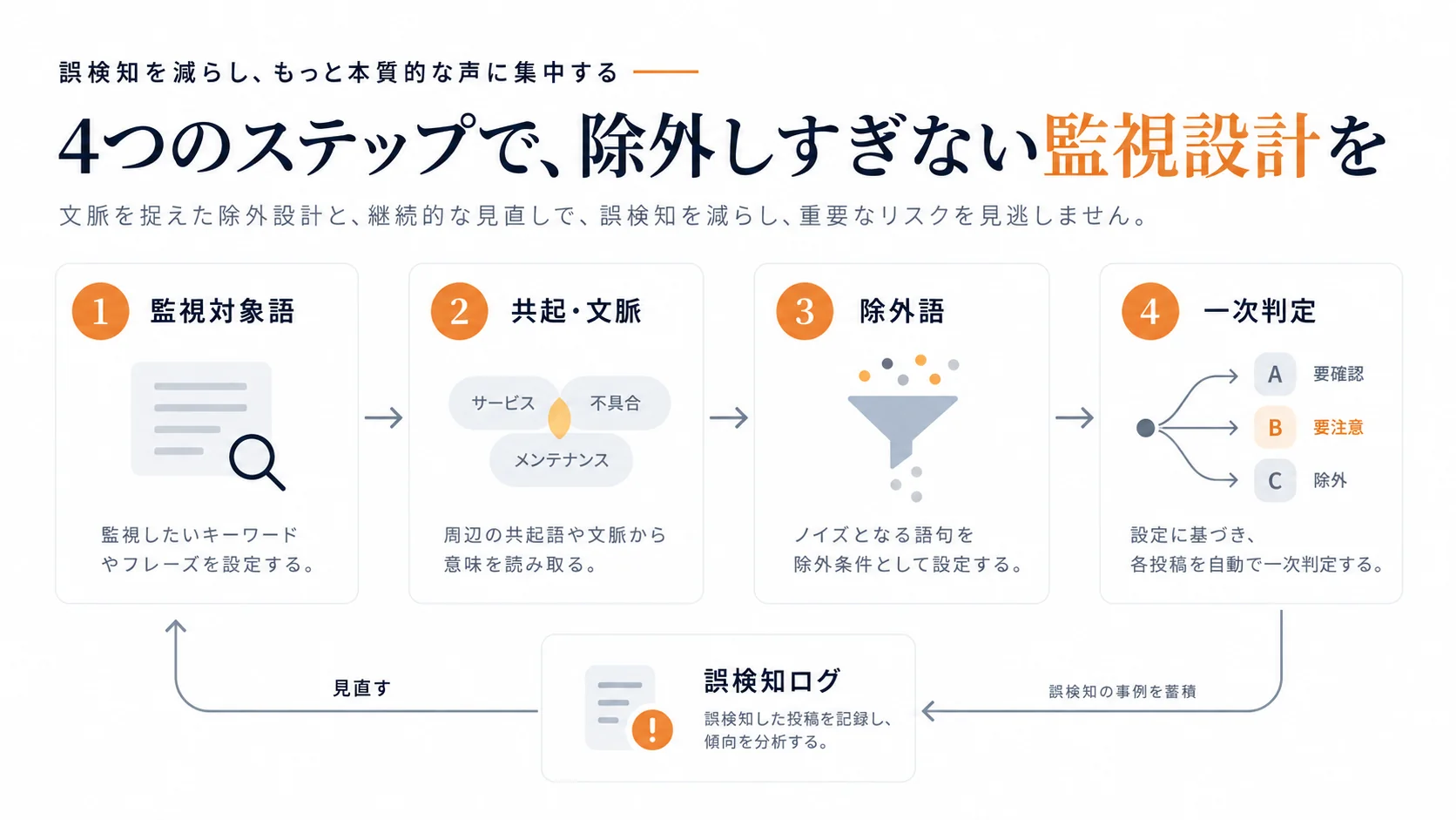 監視対象語、共起条件、除外語、一次判定を設定し、誤検知ログから検索条件を見直す流れ