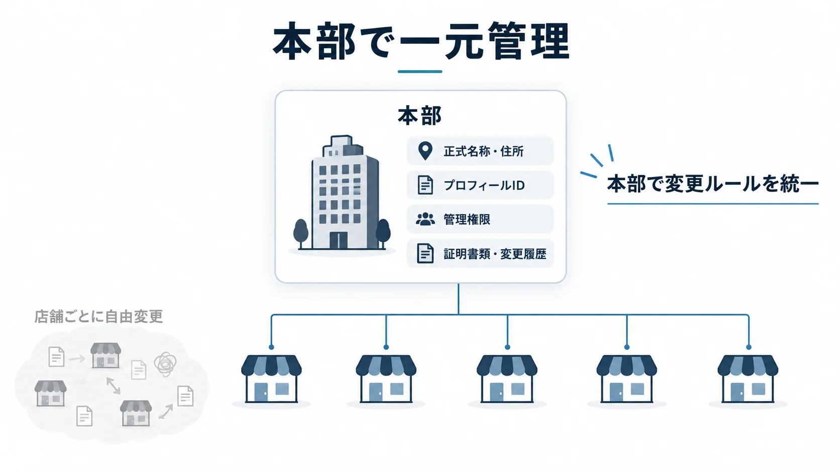 多店舗のGoogleビジネスプロフィール情報や管理権限、証明書類を本部で一元管理する運用イメージ
