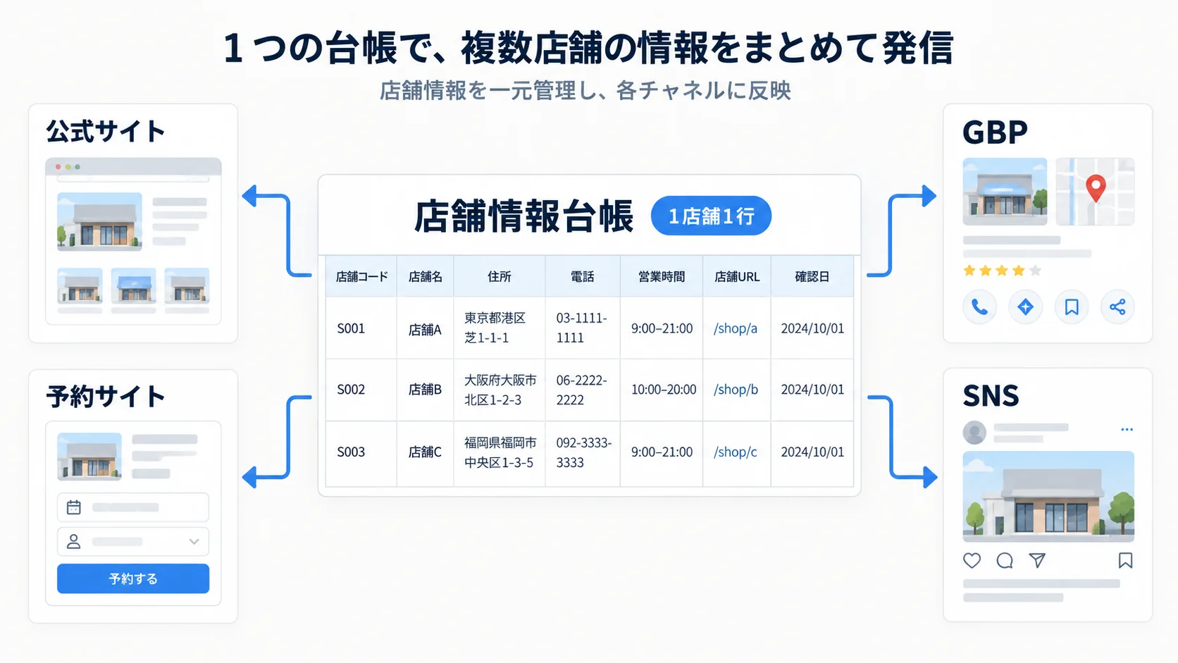 1店舗1行の店舗情報台帳から公式サイト、GBP、予約サイト、SNSへ情報を反映する概念図
