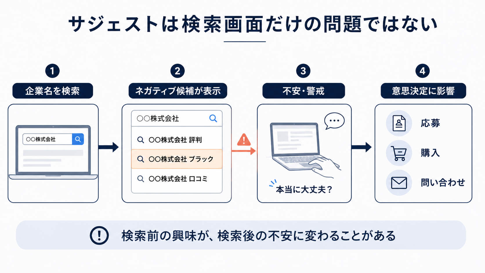 Bingのネガティブな検索候補が採用・営業・購入判断へ与える影響