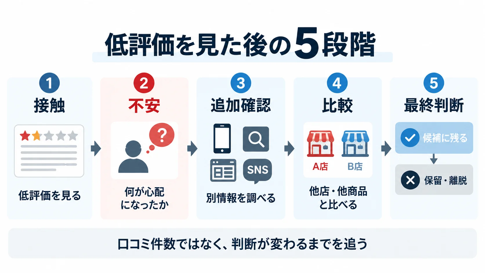 低評価口コミへの接触から不安、追加確認、比較、最終判断までを示した5段階のユーザー行動フロー