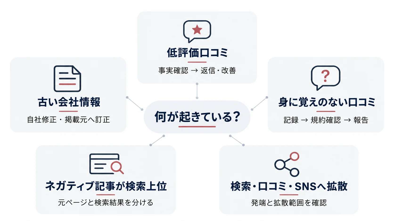低評価口コミや古い会社情報、なりすまし、検索上位記事、SNS拡散などケース別の初動対応を整理した図