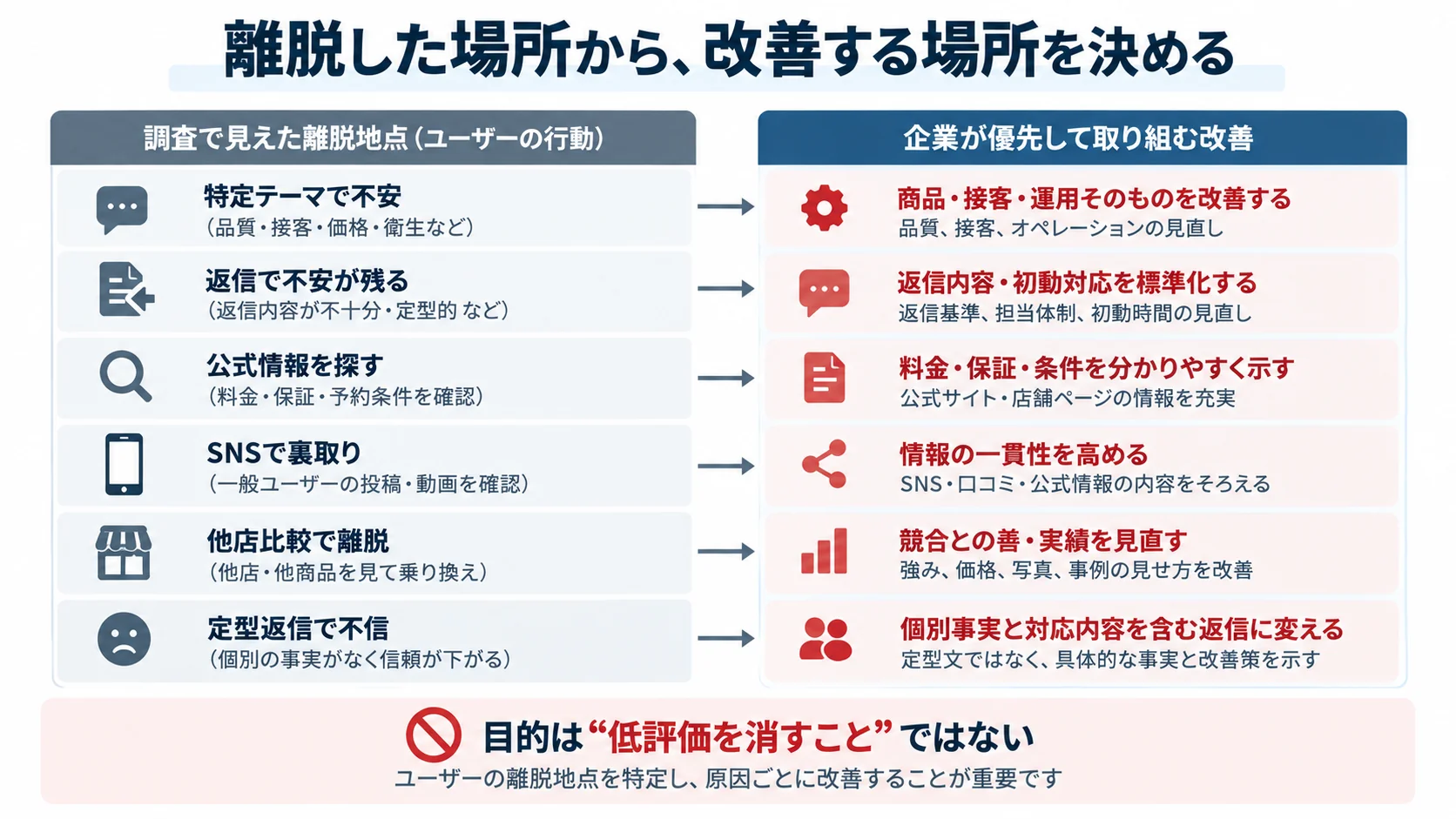 低評価口コミを見たユーザーの離脱地点と企業が優先して改善すべき項目を対応させた図