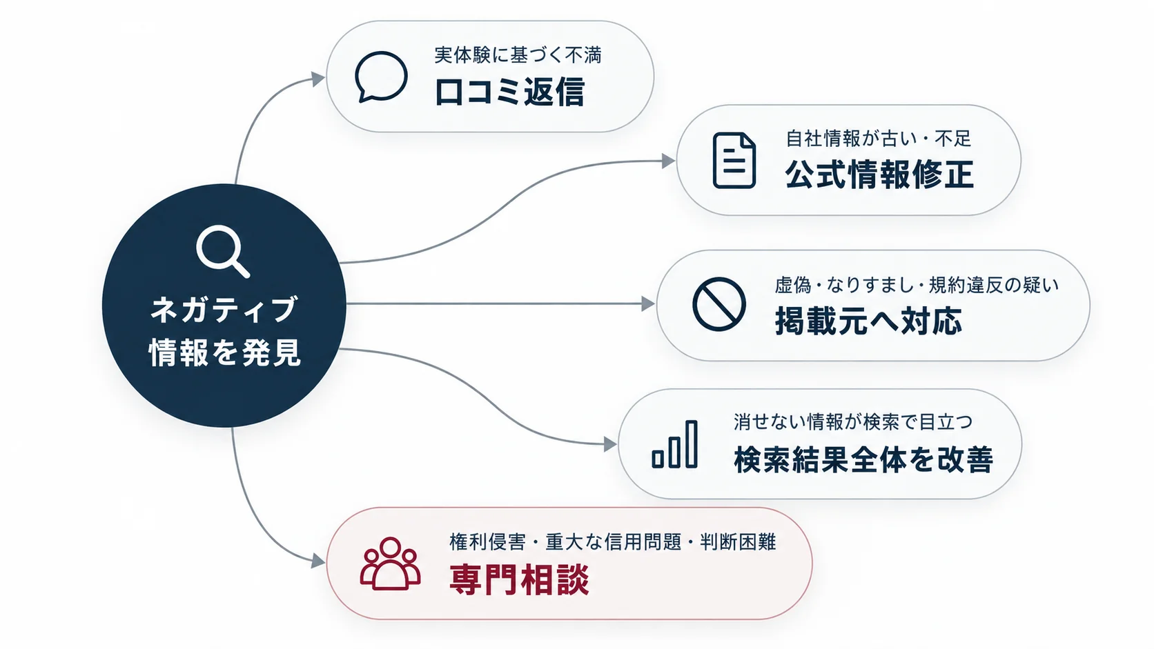 会社名検索のネガティブ情報を問題の種類ごとに5つの初動対応へ振り分けるフロー図