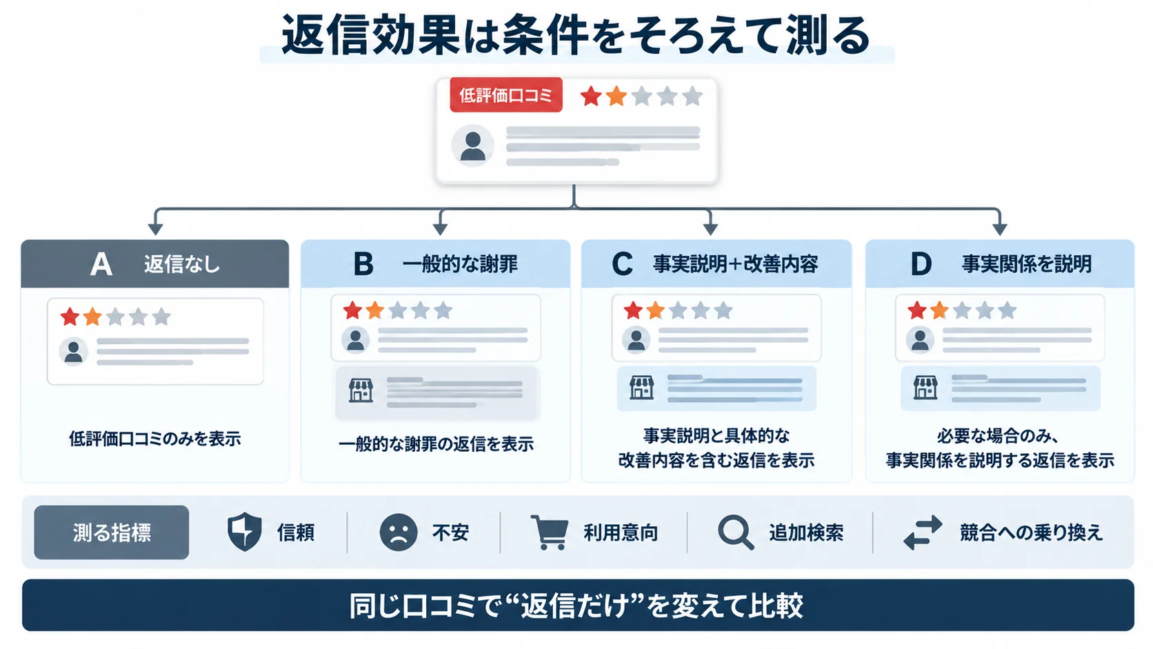 同じ低評価口コミに対して返信なし、謝罪、改善内容を含む返信などの条件を変えて比較する調査設計