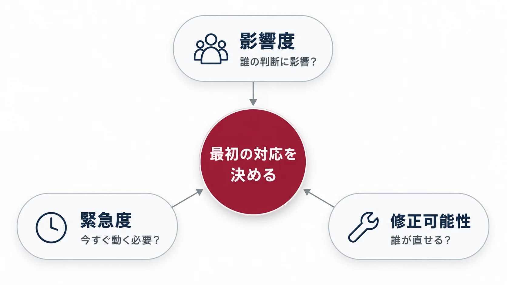会社名検索のネガティブ情報を影響度・緊急度・修正可能性の3軸で診断し、最初の対応を決める図