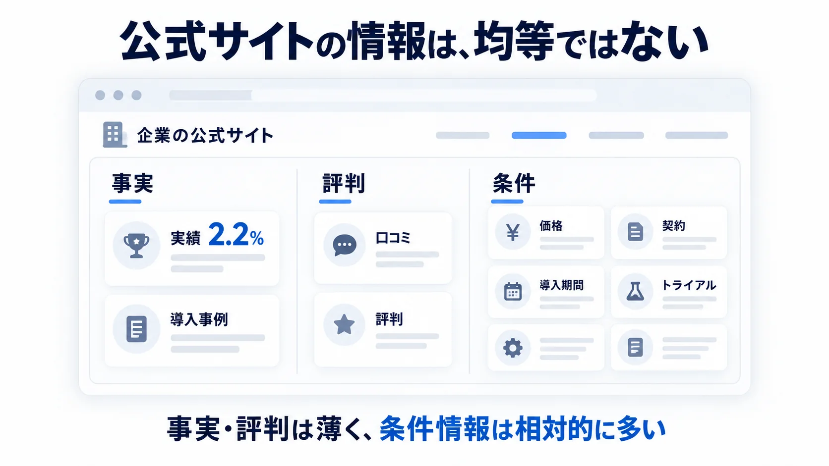企業公式サイトでは事実・評判に関する情報が少なく、価格や契約条件などの情報が相対的に多い構造を示した概念図