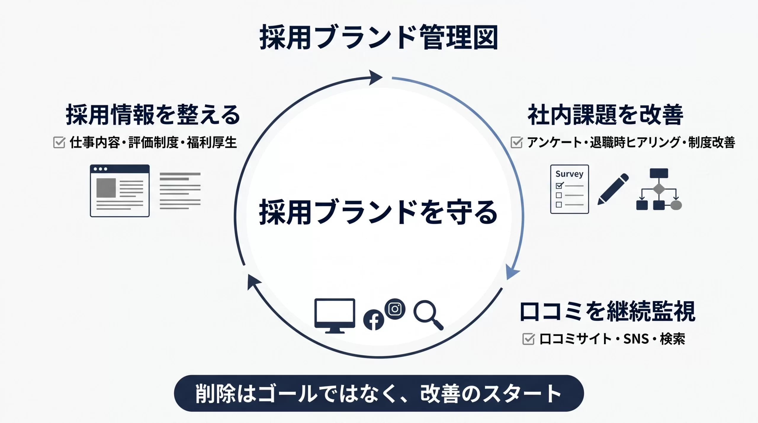 口コミが残る場合に採用情報を改善する流れ