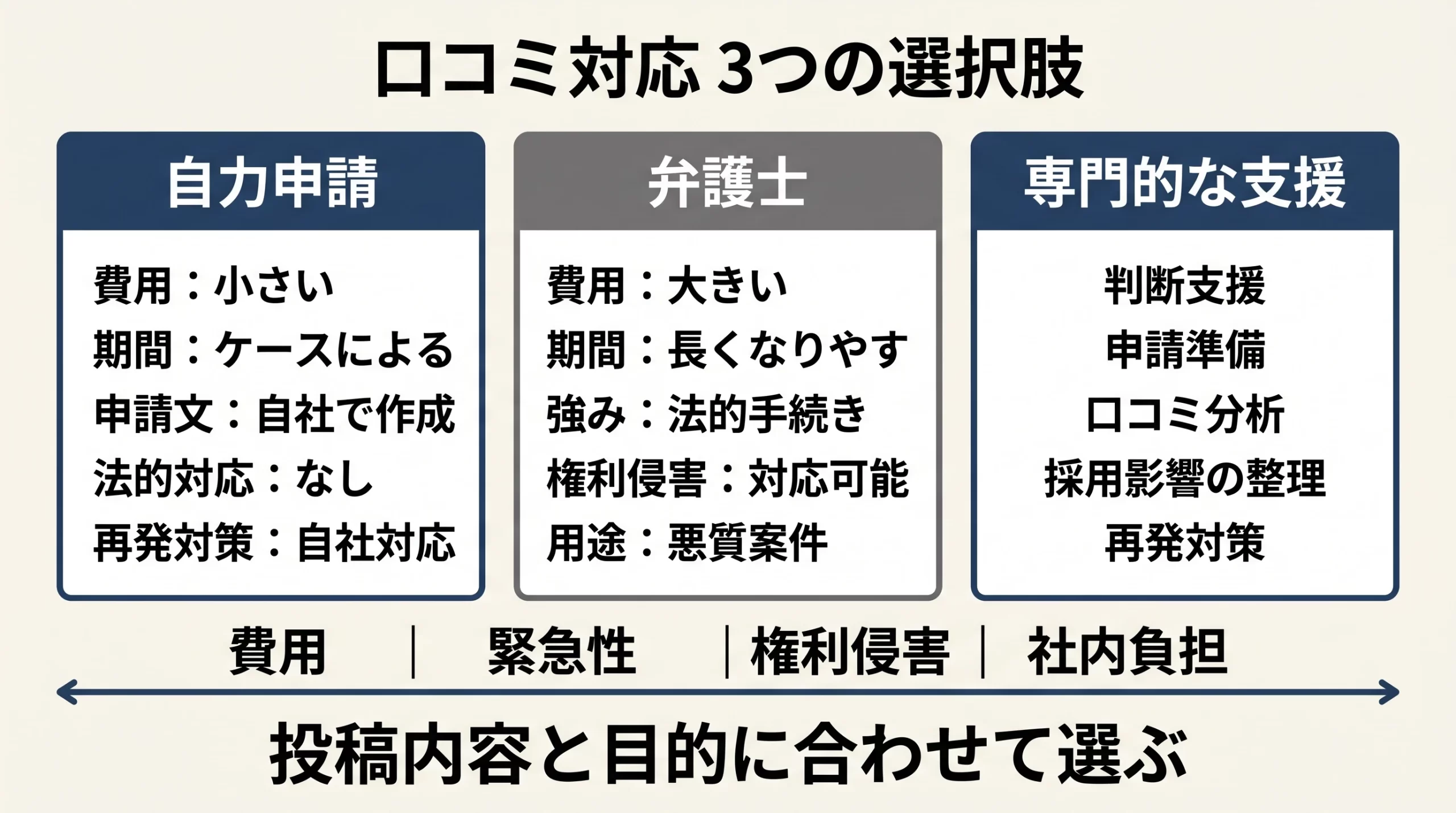 ONE CAREERの口コミ対応で取り得る選択肢