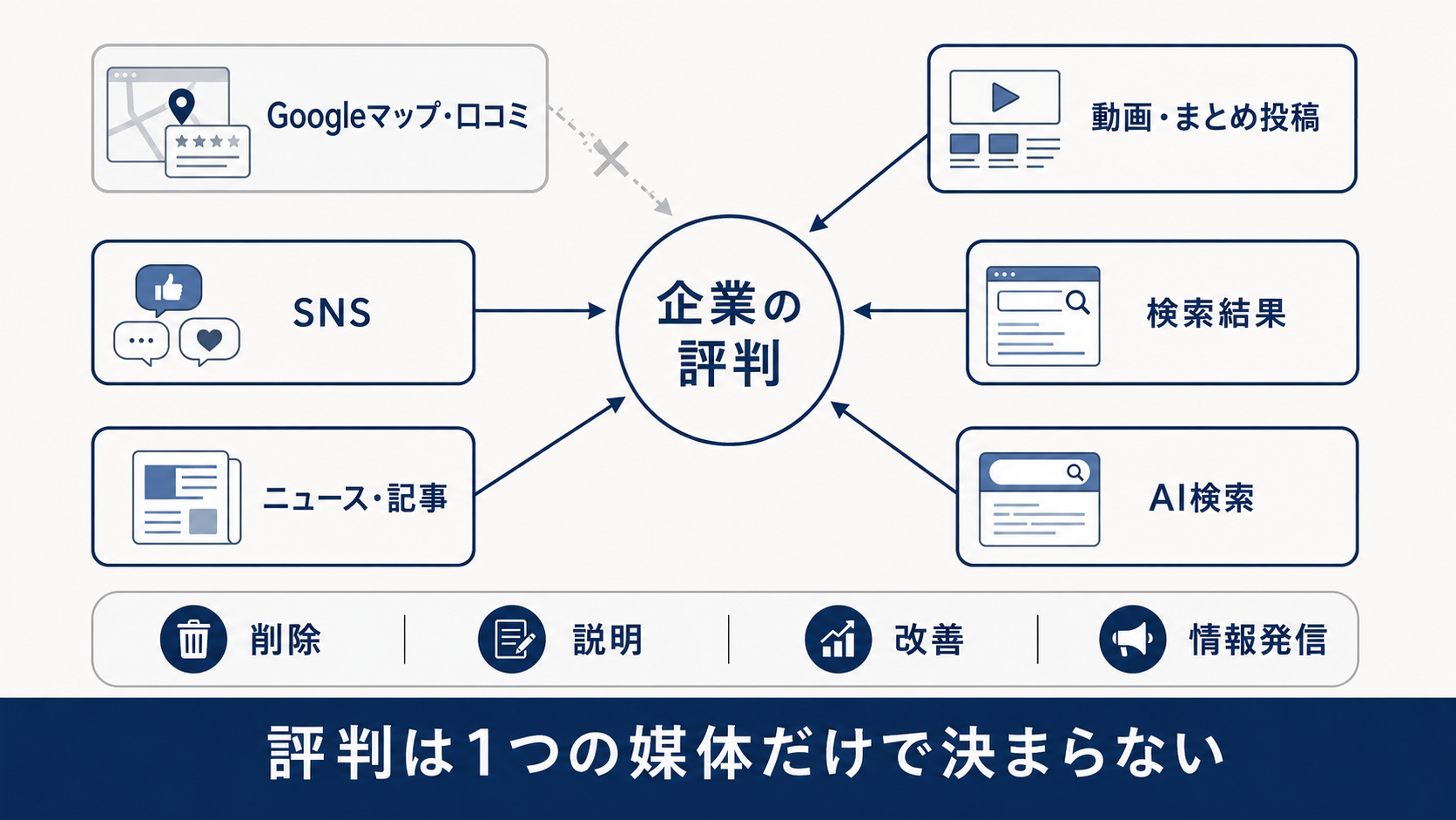 複数の情報源から企業評判が形成される構造