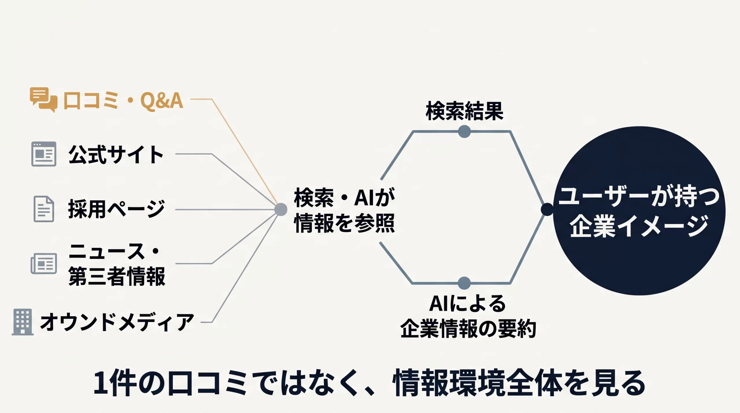 転職口コミサイトだけでなく検索・採用ページ・第三者情報を横断して企業評価が形成される流れ