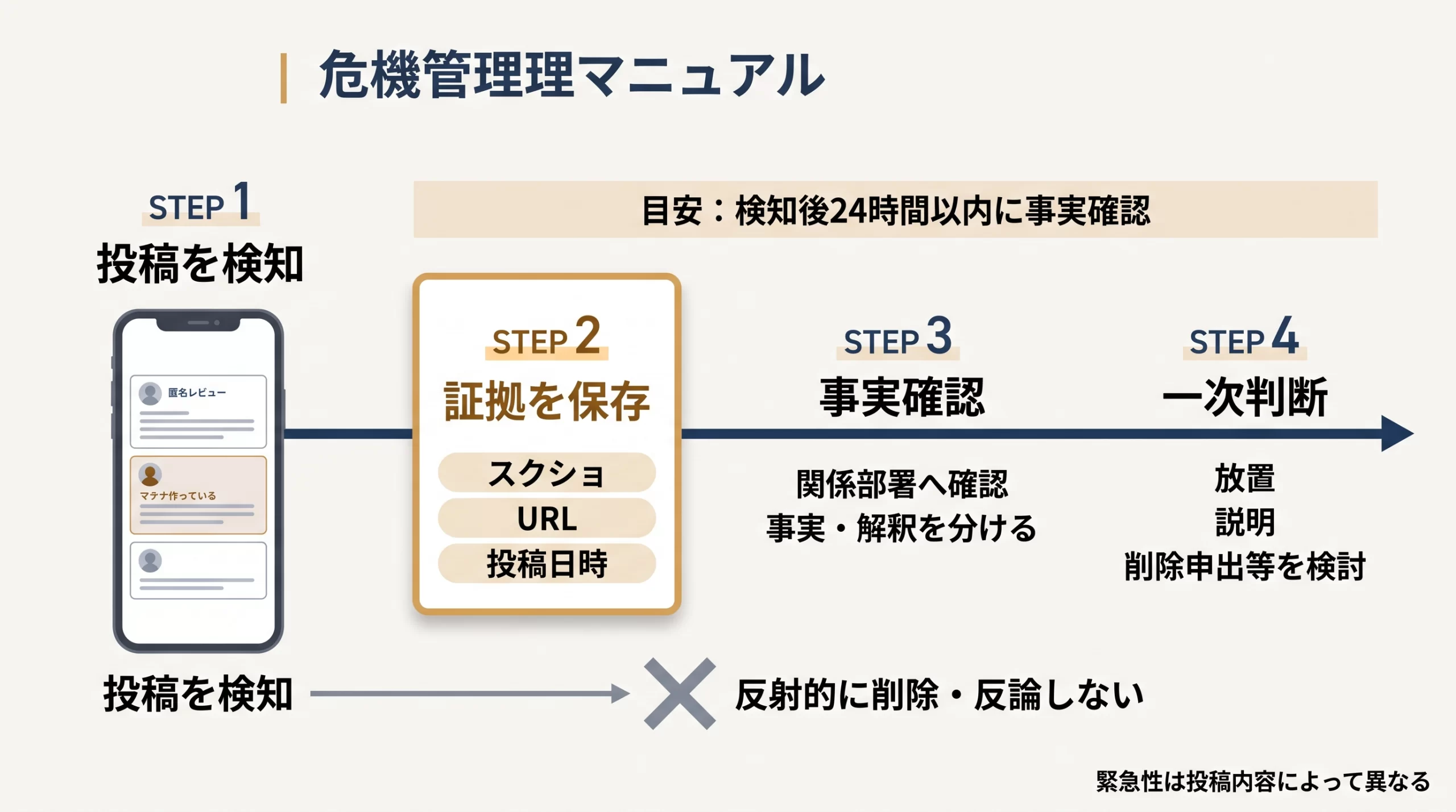 退職者投稿を発見した直後に確認すべき初動フロー