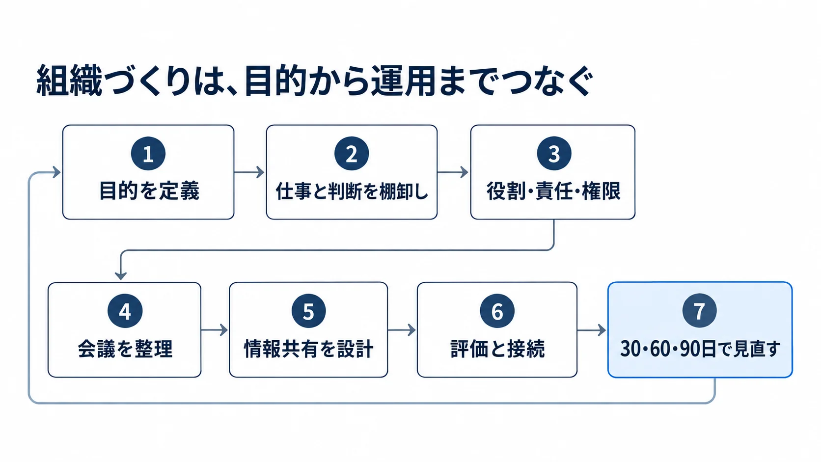 事業目標の定義から30日・60日・90日の見直しまで、組織づくりを7段階で進めるフロー図