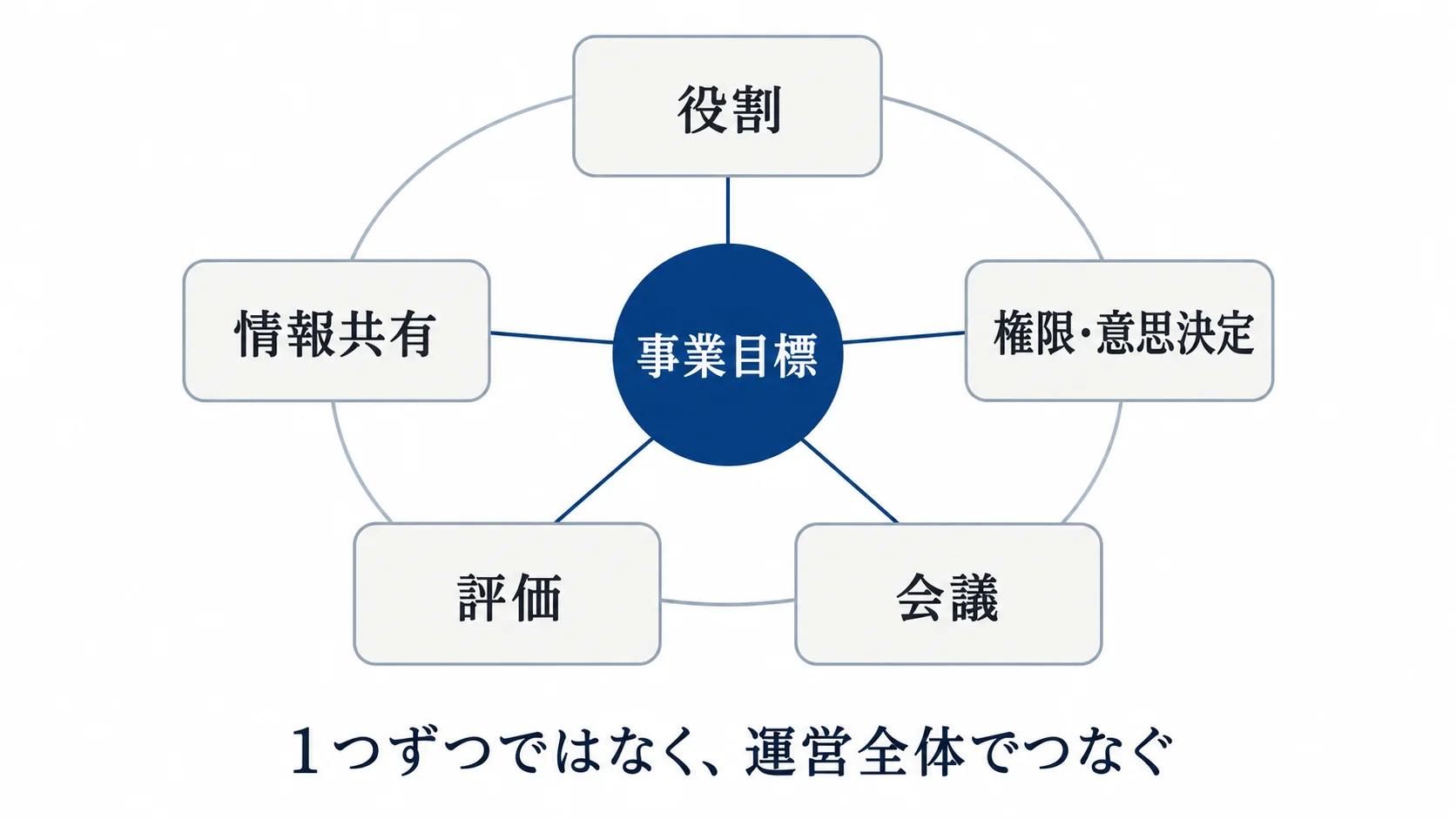 事業目標を中心に役割、権限・意思決定、会議、評価、情報共有の5領域が連動する組織運営の概念図