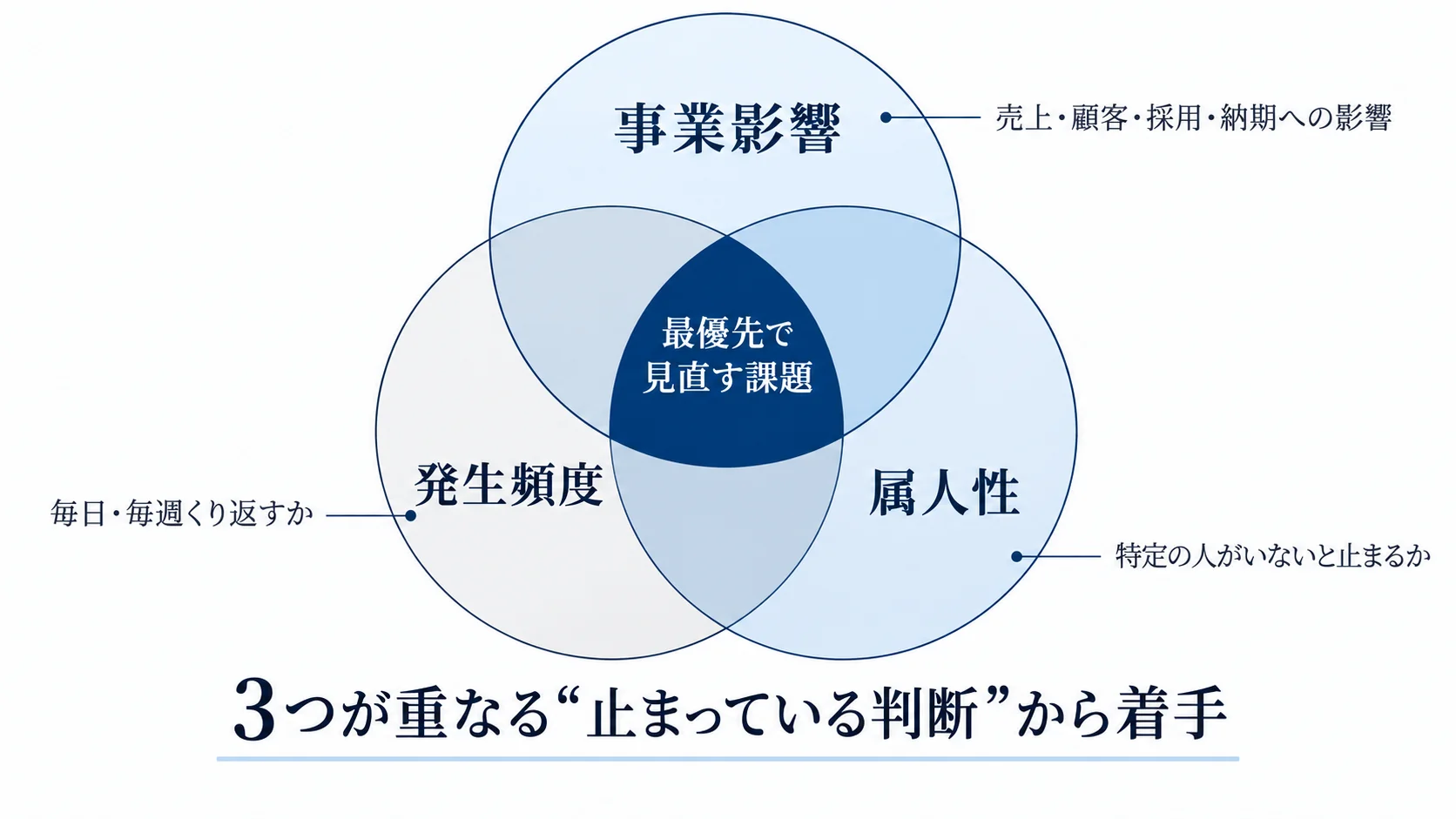 事業影響、発生頻度、属人性の3軸が重なる組織課題を優先して見直す考え方の図