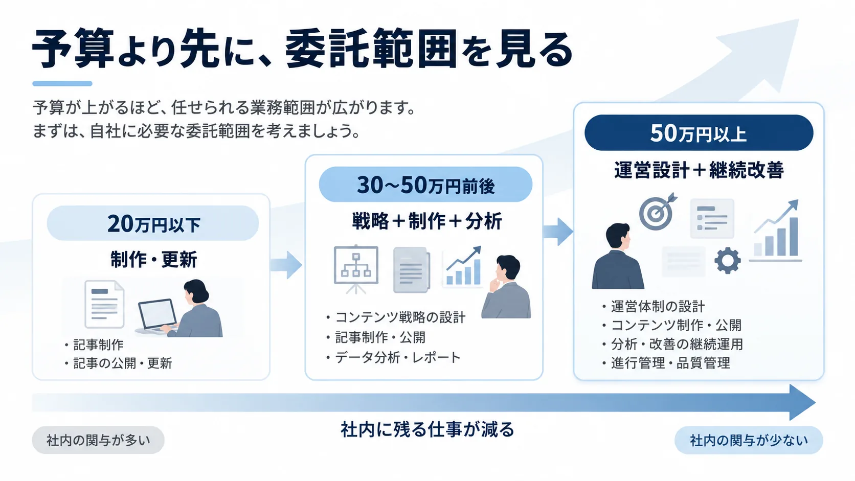 月額20万円以下、30〜50万円、50万円以上でオウンドメディア運営代行の委託範囲が広がることを示した図
