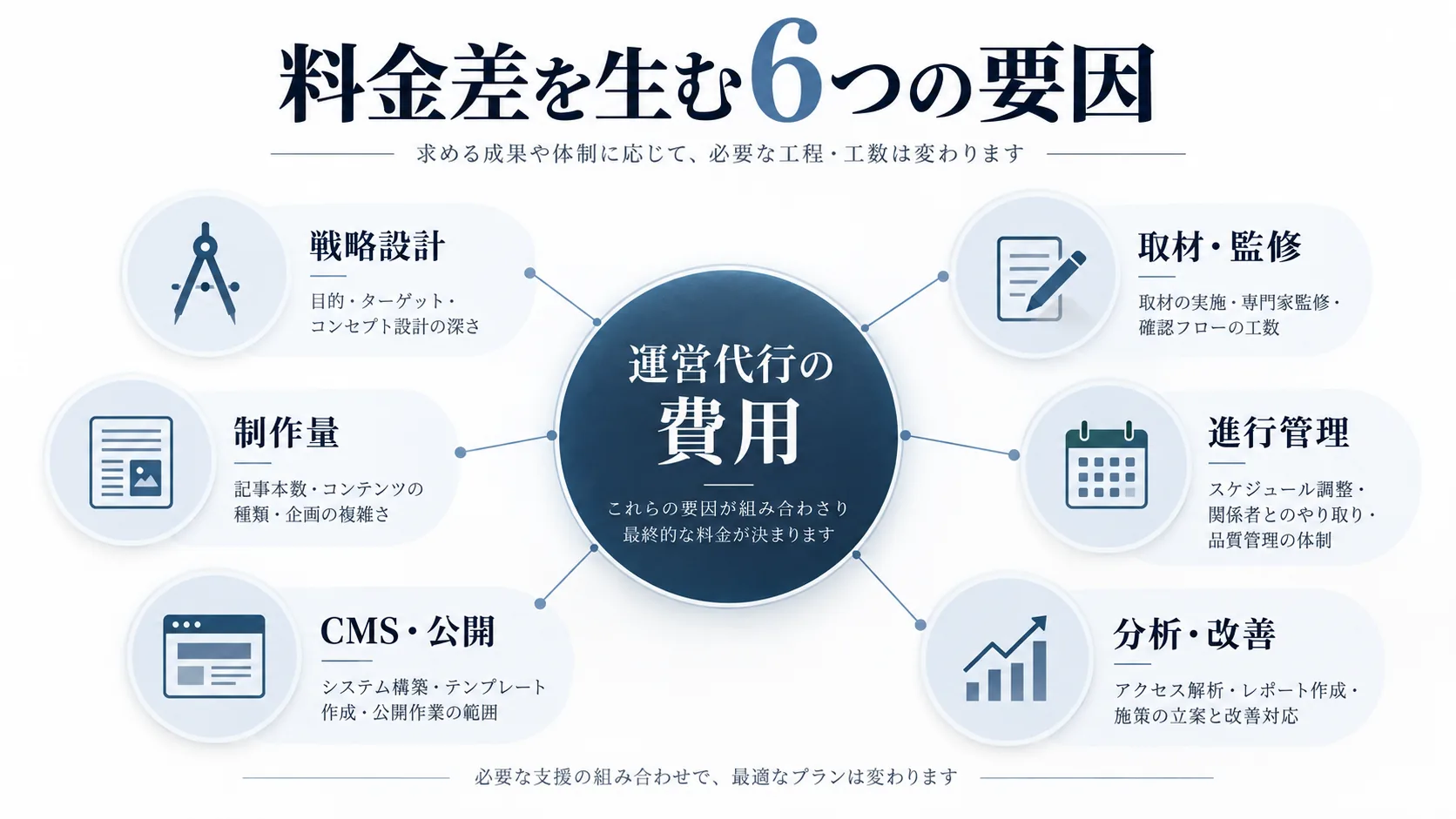 オウンドメディア運営代行の費用を左右する戦略設計、制作量、CMS、分析、監修、進行管理の6要因