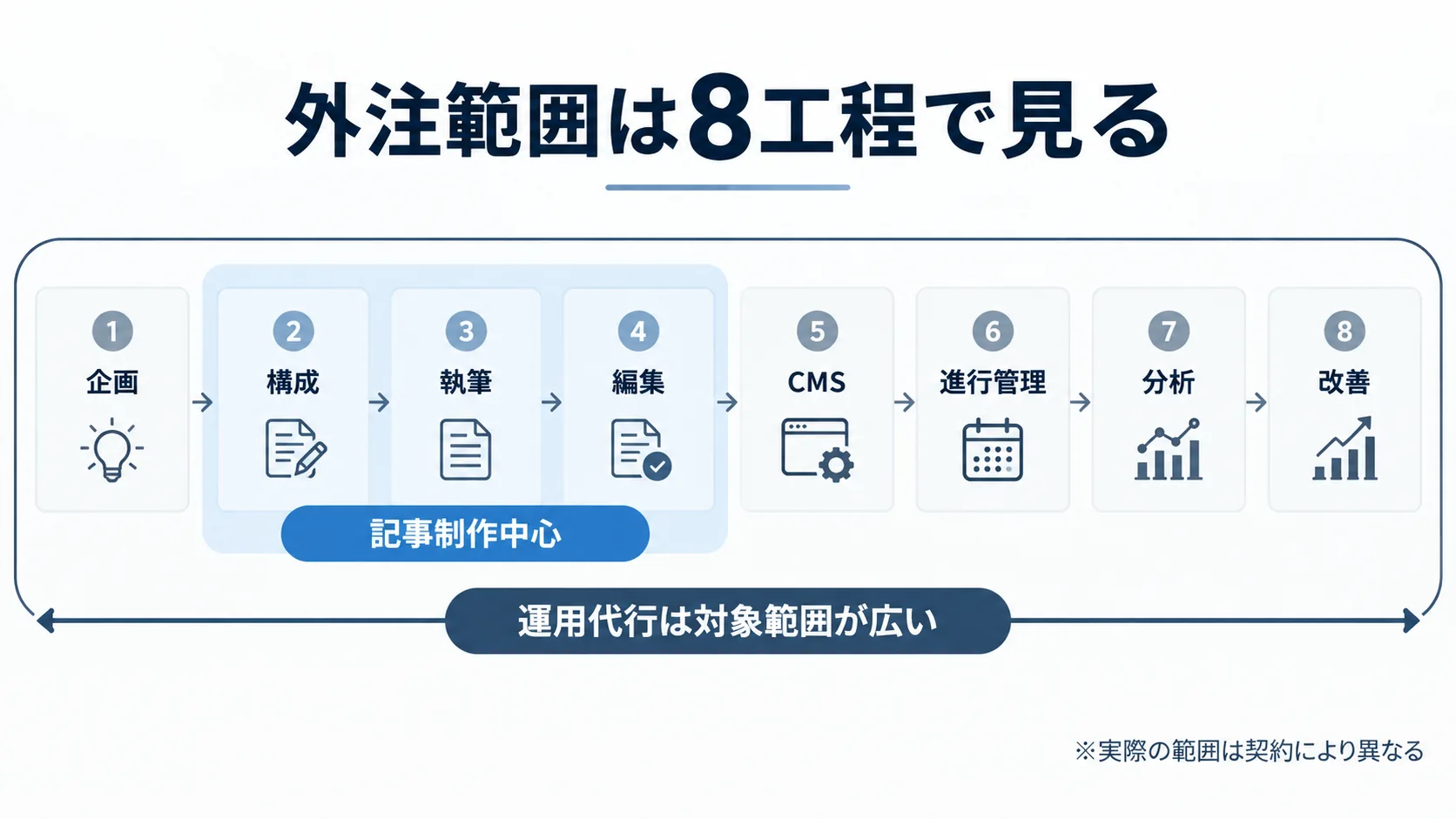 企画から改善までの8工程の中で、記事制作代行とオウンドメディア運用代行の担当範囲の違いを示したフロー図