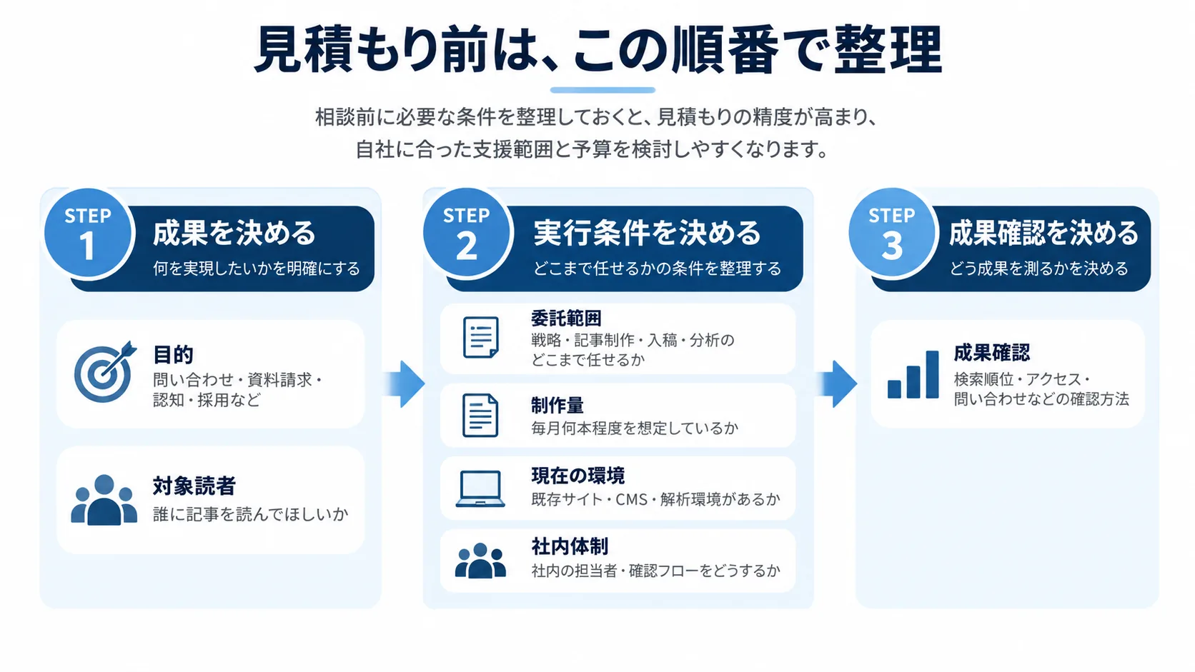 オウンドメディア運営代行の見積もり前に目的、対象読者、委託範囲、制作量、環境、社内体制、成果確認を整理する流れ