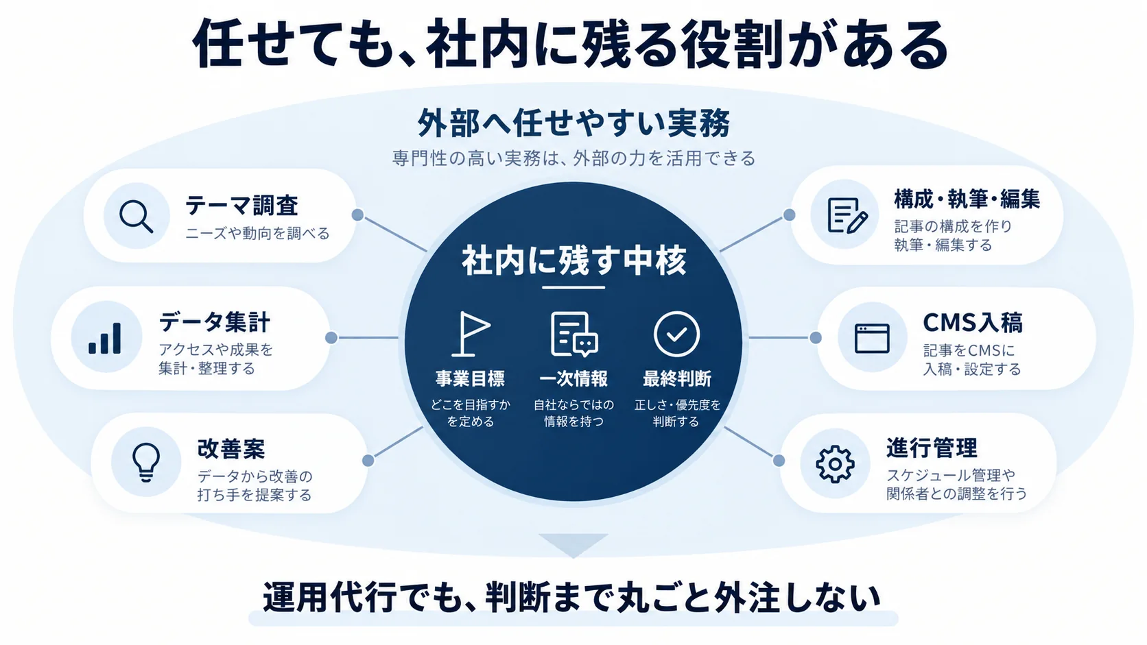 事業目標・一次情報・最終判断を社内に残し、記事制作・CMS入稿・進行管理・データ集計などを外部へ任せる役割分担を示した図