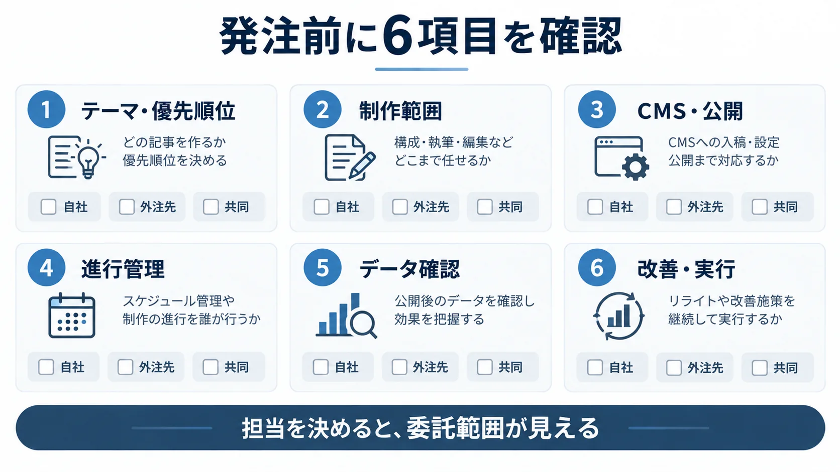 記事テーマ、制作範囲、CMS公開、進行管理、データ確認、改善実行の6項目について担当を確認する発注前チェックリスト