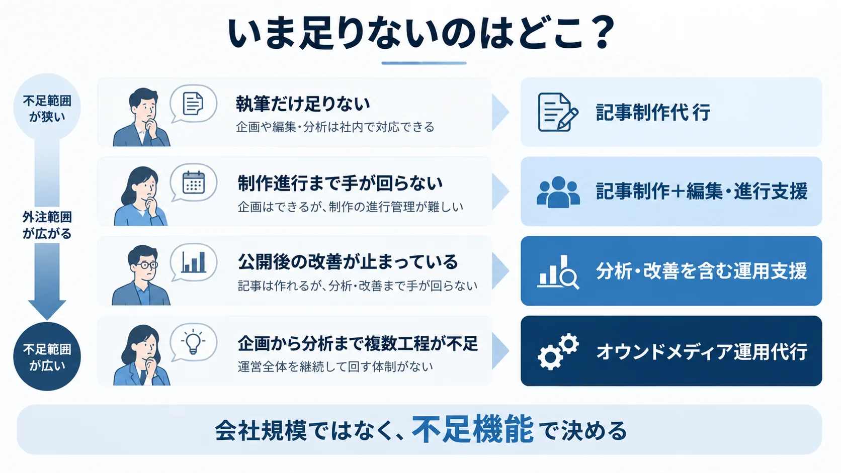 執筆、制作進行、公開後の改善、企画から分析までの不足状況に応じて発注形態を判断するフロー図