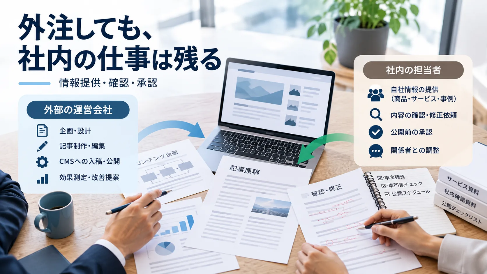 オウンドメディア運営代行で外部会社が担う企画・記事制作・入稿・分析と、社内が担う情報提供・確認・承認・調整の役割分担を示した図