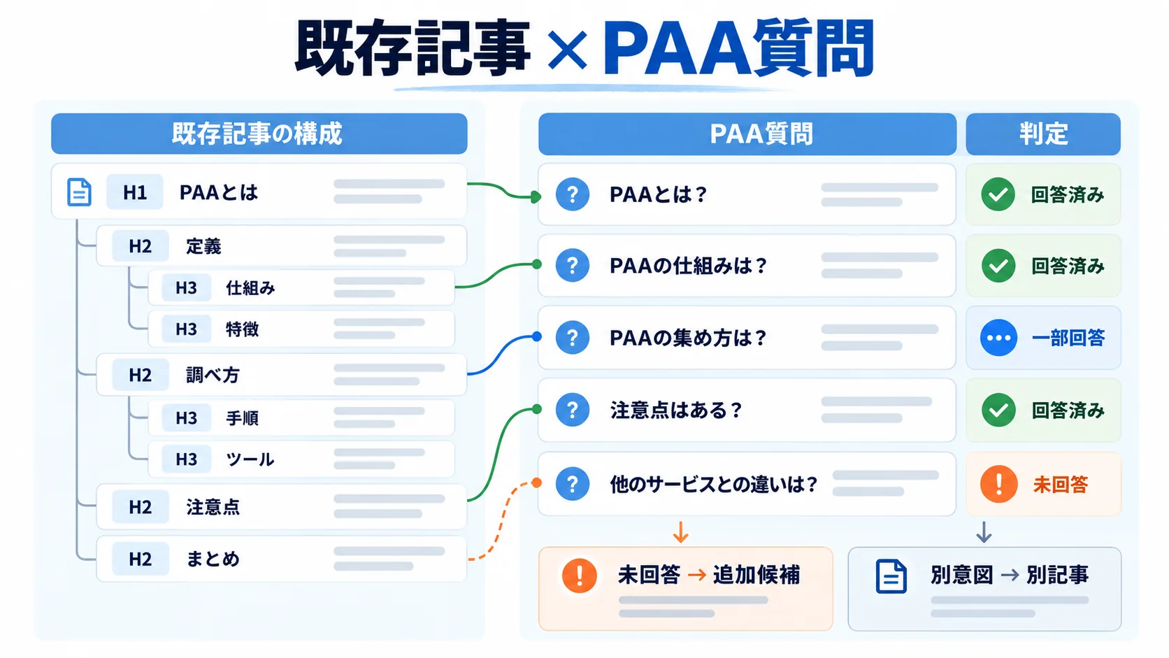既存記事の見出しとPAA質問を照合し、回答済み・一部回答・未回答を分類してリライト箇所を見つける図