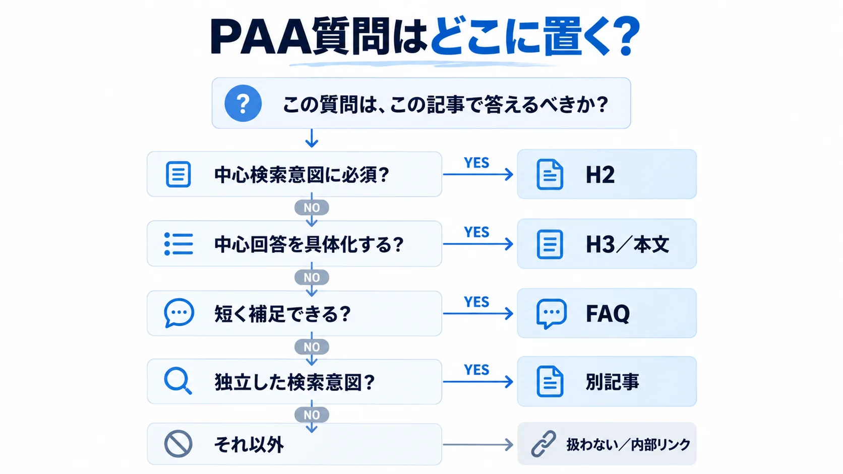PAAの質問を中心検索意図との関係からH2、H3、FAQ、別記事、対象外へ振り分ける判断フロー