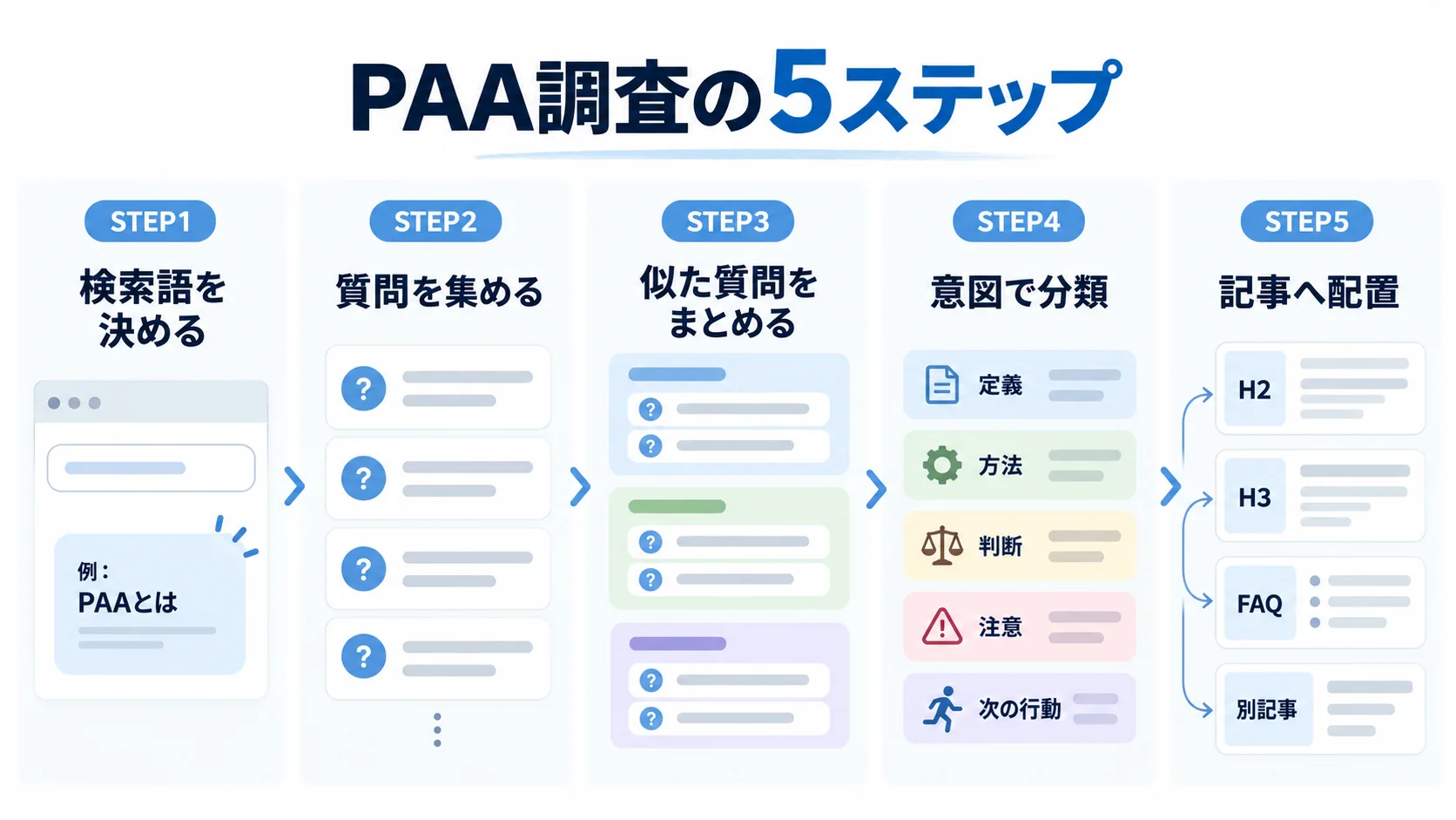 PAA調査を検索語決定、質問収集、類似質問の統合、検索意図分類、記事配置の5段階で示したフロー図