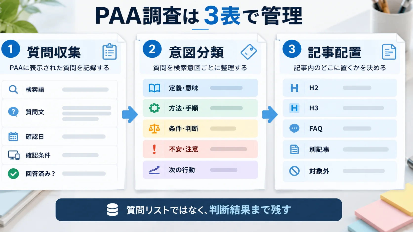 PAA調査を質問収集表、意図分類表、記事配置表の3つに分けて管理する運用イメージ