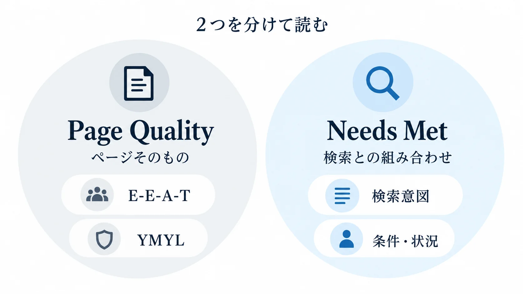 Page Qualityはページそのもの、Needs Metは検索との組み合わせを見る別の評価軸であることを示した概念図