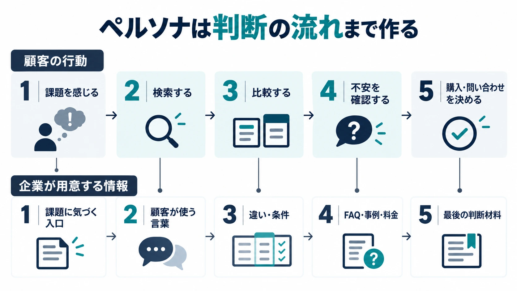 顧客が課題を感じてから検索、比較、不安確認、購入や問い合わせに進む判断フロー図