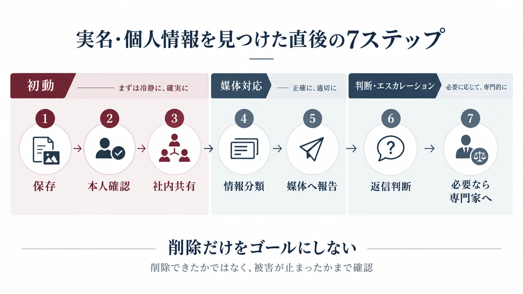 従業員の個人情報を含む投稿を発見してから保存、本人確認、社内共有、媒体報告、返信判断、専門家相談まで進む7段階の対応フロー