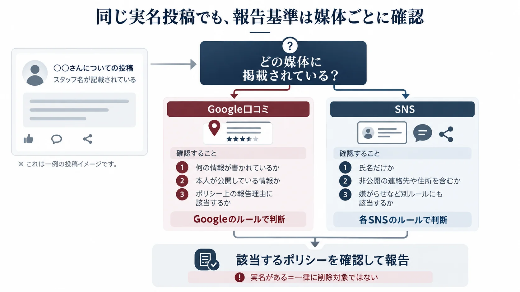 従業員の実名を含む投稿について、Google口コミとSNSそれぞれのポリシーを確認して報告する判断の流れを示した図