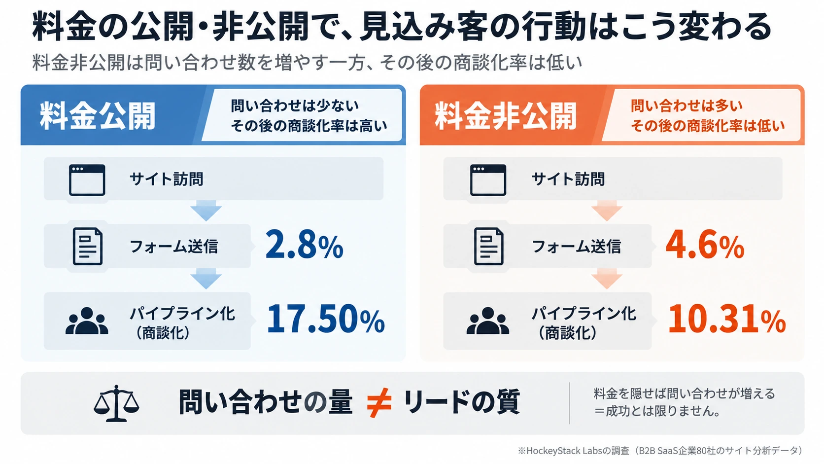 料金公開と料金非公開でフォーム送信率とパイプライン化率が逆転する量と質のトレードオフを示した比較図