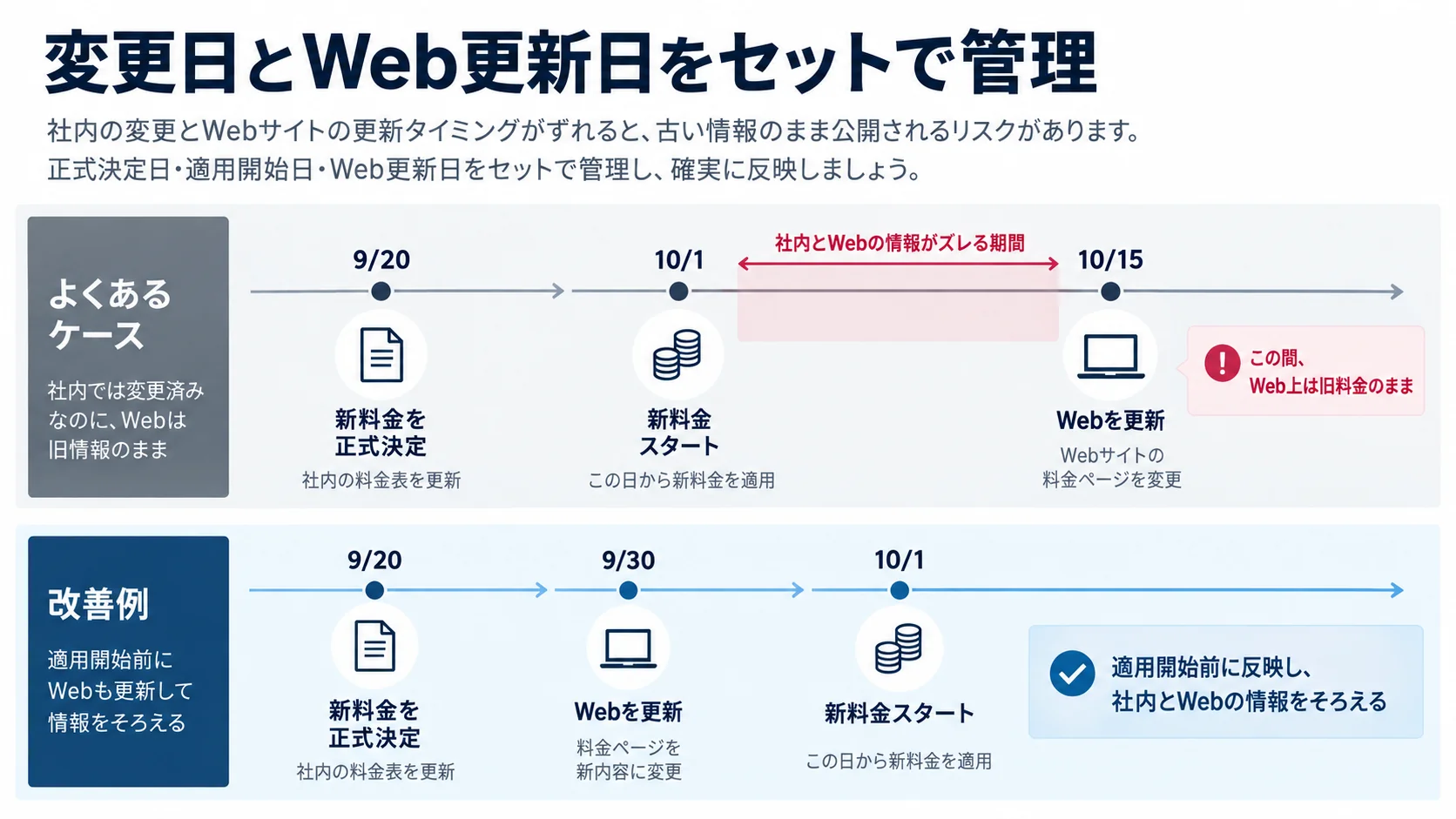 料金変更の適用開始日とWeb更新日のずれを防ぐための時系列図