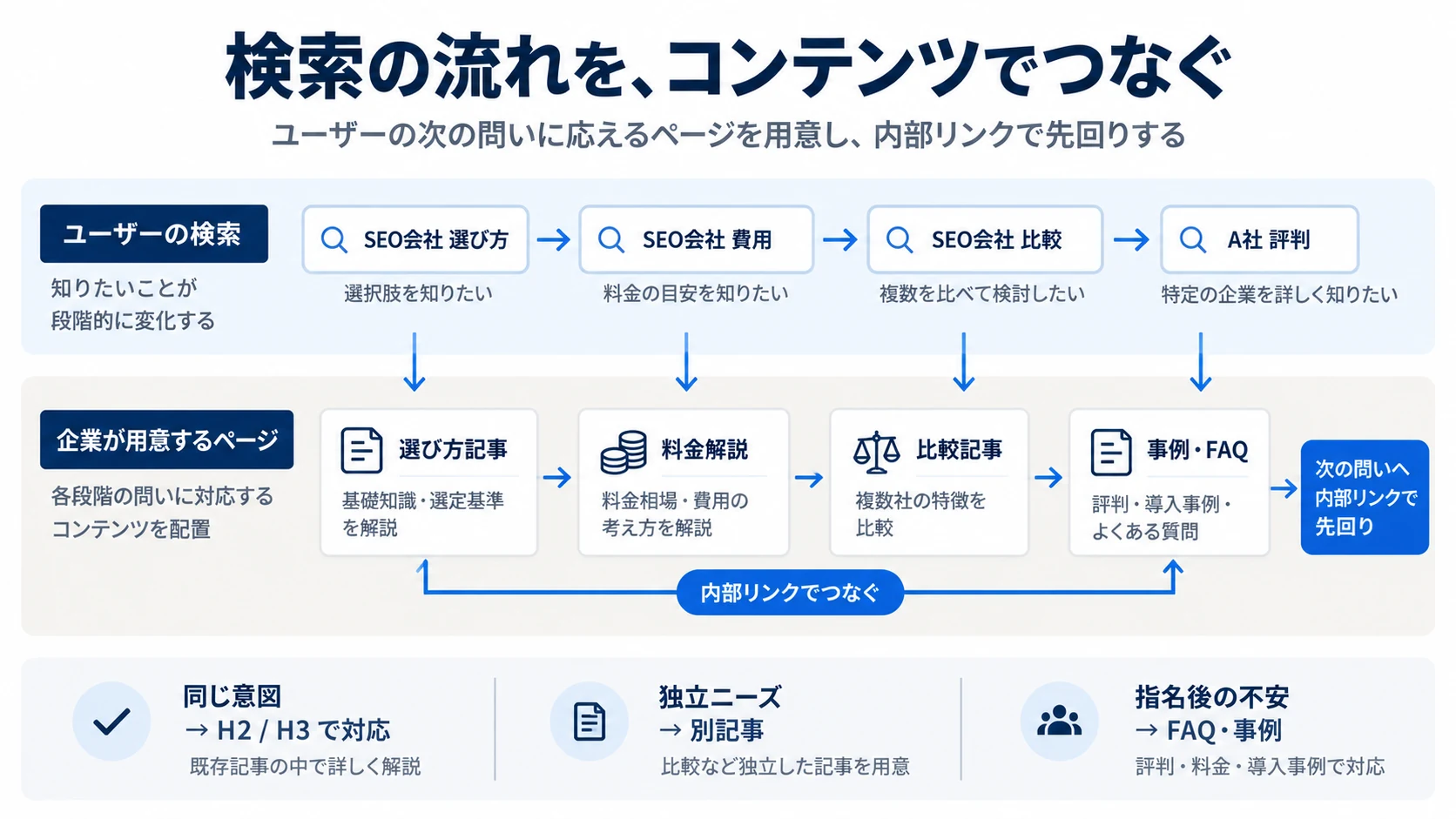 検索ユーザーのクエリチェーンに合わせて記事、比較ページ、FAQを内部リンクでつなぐコンテンツ設計図