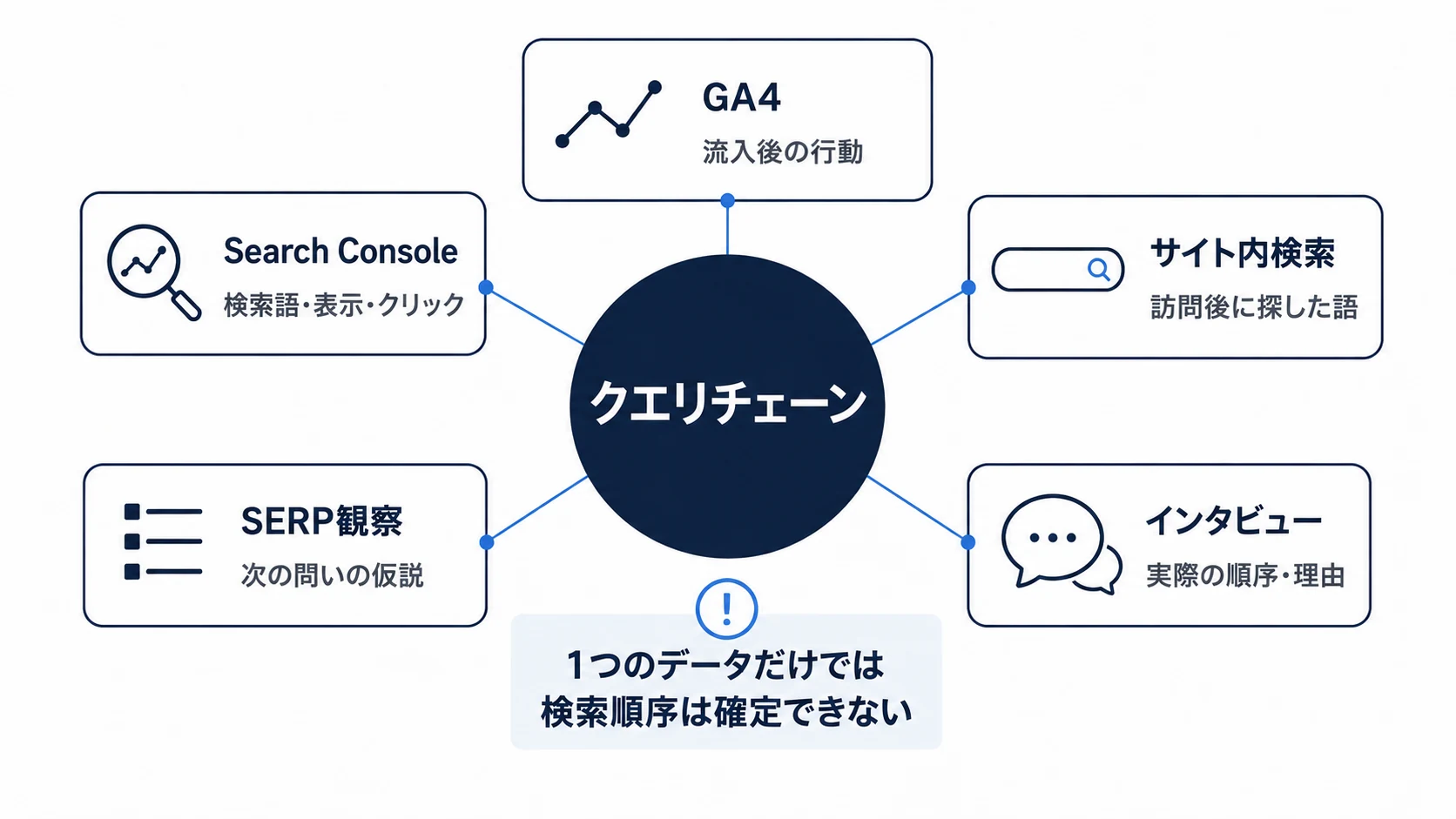 Search Console、SERP、GA4、サイト内検索、インタビューを組み合わせてクエリチェーンを分析する方法の図