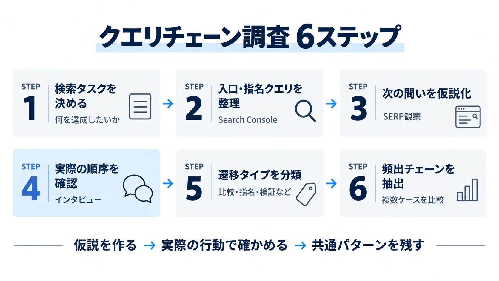 検索タスク設定から頻出チェーン抽出までのクエリチェーン調査6ステップ